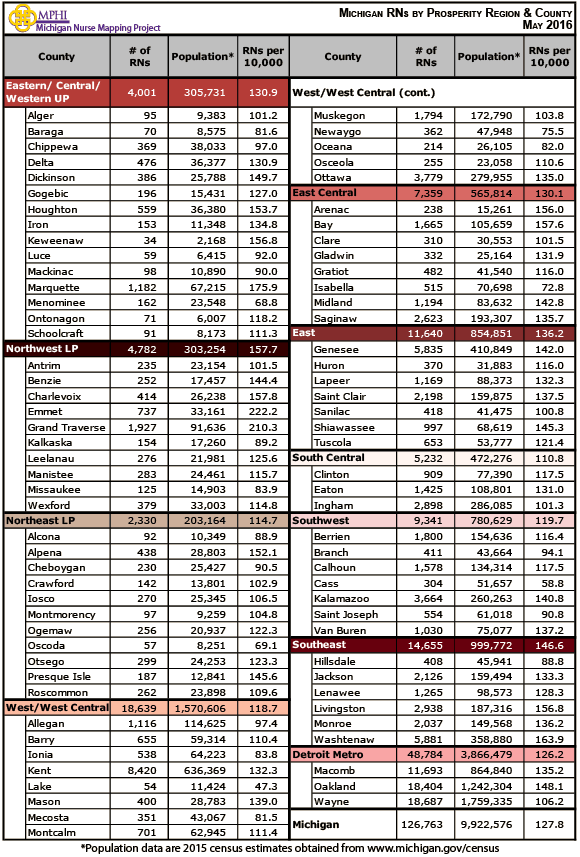 table of Michigan licensed registered nurses by county and prosperity regions in 2016